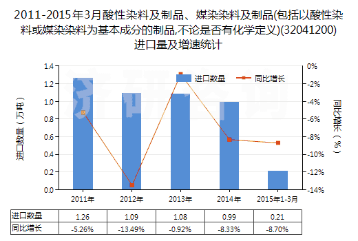 2011-2015年3月酸性染料及制品、媒染染料及制品(包括以酸性染料或媒染染料為基本成分的制品,不論是否有化學定義)(32041200)進口量及增速統(tǒng)計